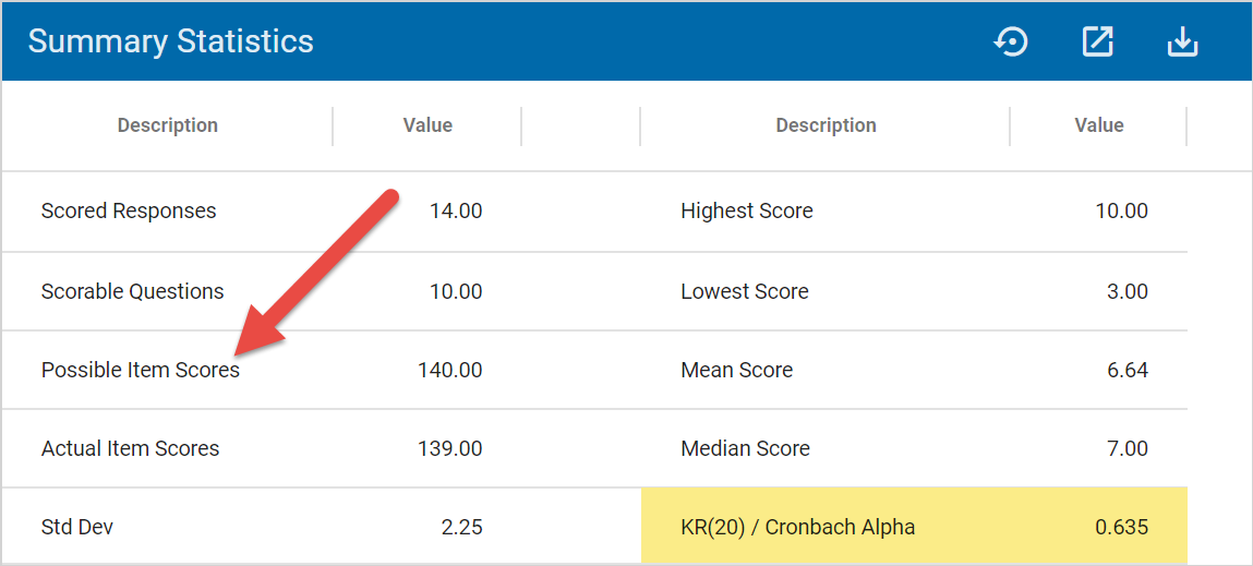 Possible item scores